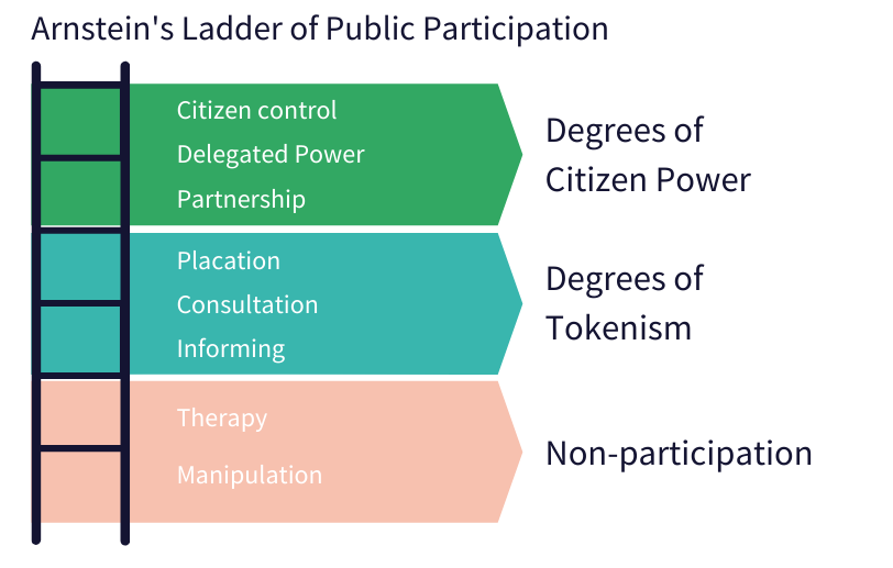 Arnstein's Ladder Of Citizen Participation Explained